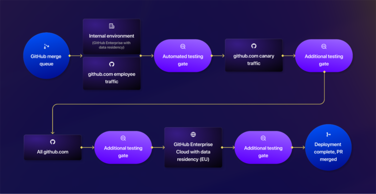 GitHub adds Microsoft Azure-based EU data residency to Enterprise Cloud GitHub adds Microsoft Azure-based EU data residency to Enterprise Cloud